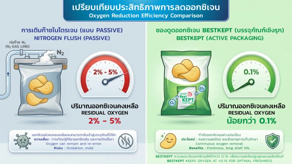 ทำไม Nitrogen Flush (พ่นไนโตรเจน) ถึงยังไม่พอ? เคล็ดลับลดออกซิเจนเหลือ 0.1% เพื่อถนอมอาหาร