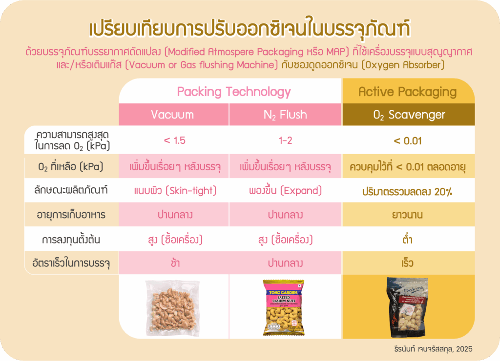 Oxygen Absorber เปรียบเทียบ